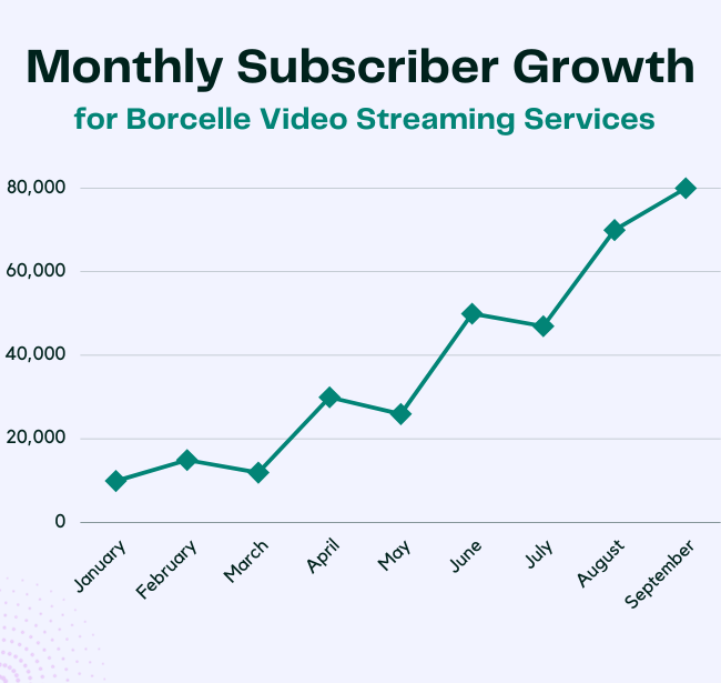YouTube Monthly subscriber Growth