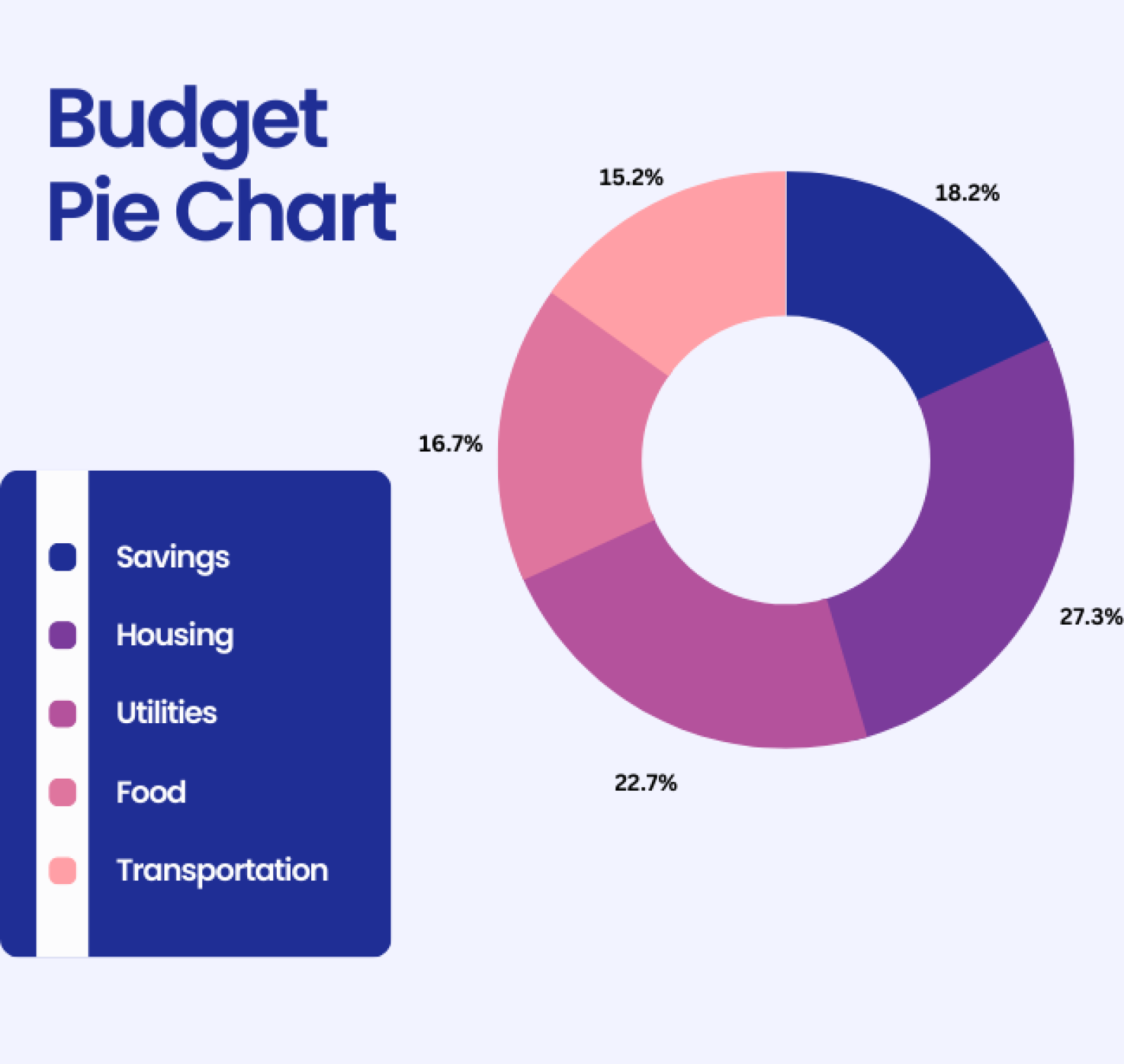 Budget Chart